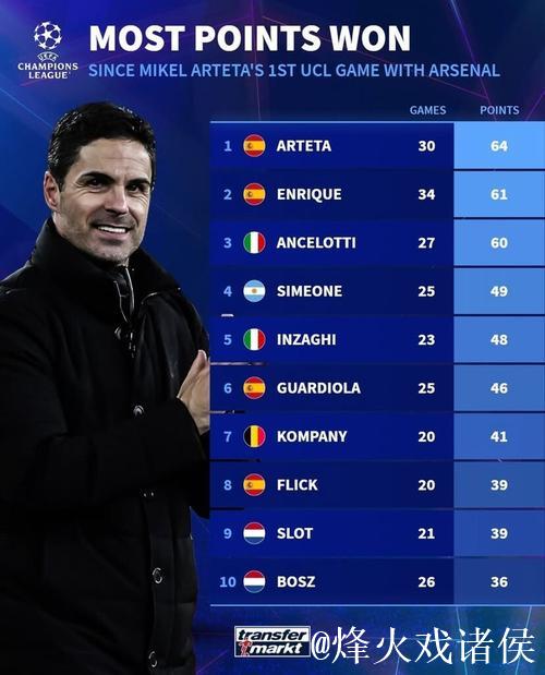 自执教阿森纳欧冠首秀以来，阿尔特塔欧冠拿分所