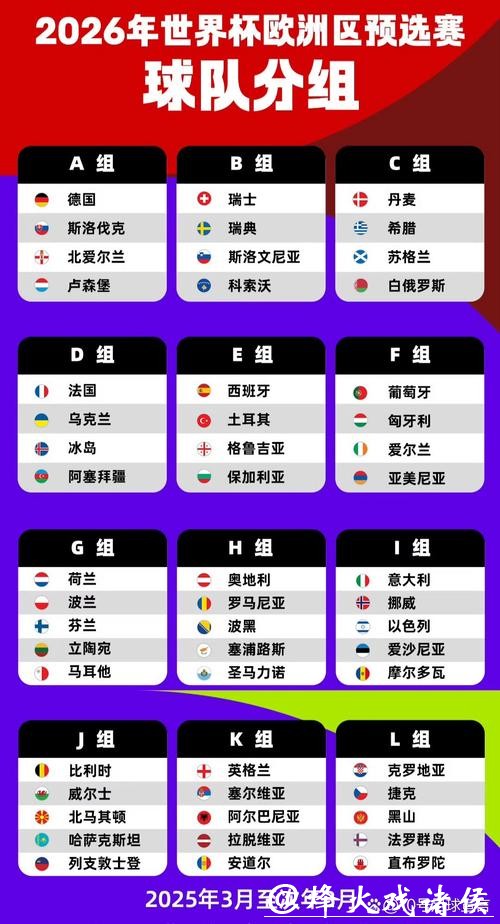 2026世界杯外围:欧洲区强弱分组最新预测 2026世界杯外围:欧洲区强弱分组最新预测